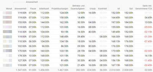 Projektron BCS screenshot shows hours overview and holidays