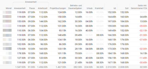 Projektron-BCS-Screenshot zeigt Stundenuebersicht und Urlaubstage