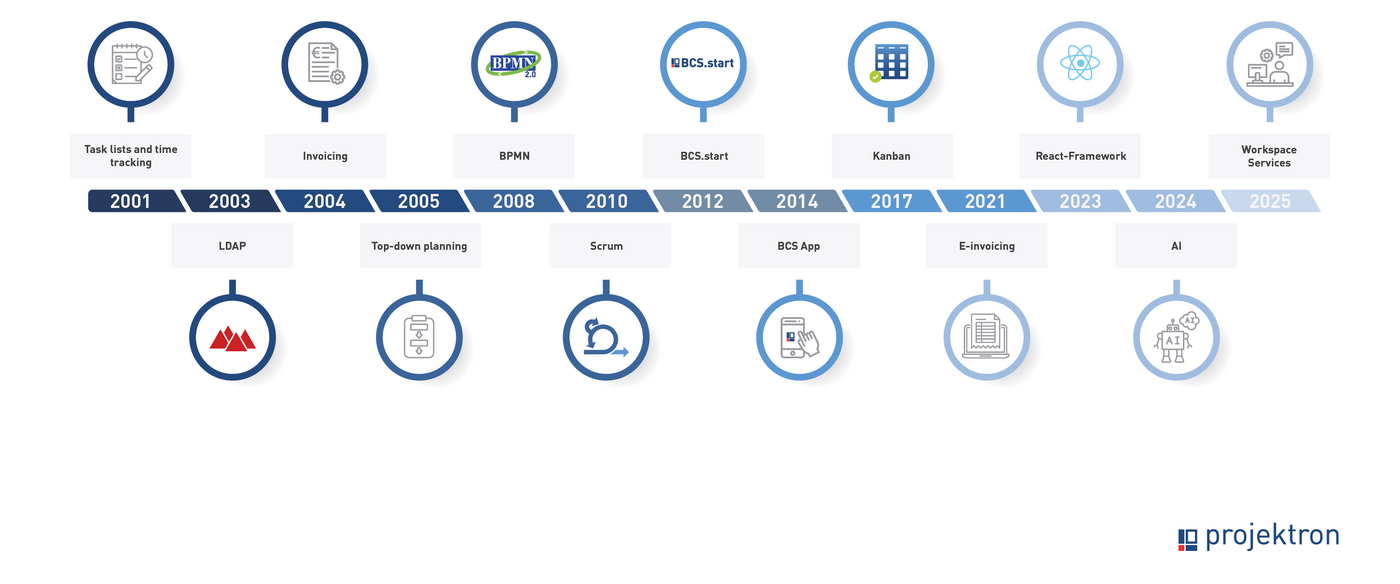 Timeline with milestones in the product development of Projektron BCS from 2001 to today, with important innovations such as Scrum, cloud, AI, and DDD.