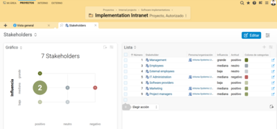 Captura de pantalla del análisis de partes interesadas y del entorno de BCS con relaciones y estructuras de influencia visualizadas en el entorno del proyecto.