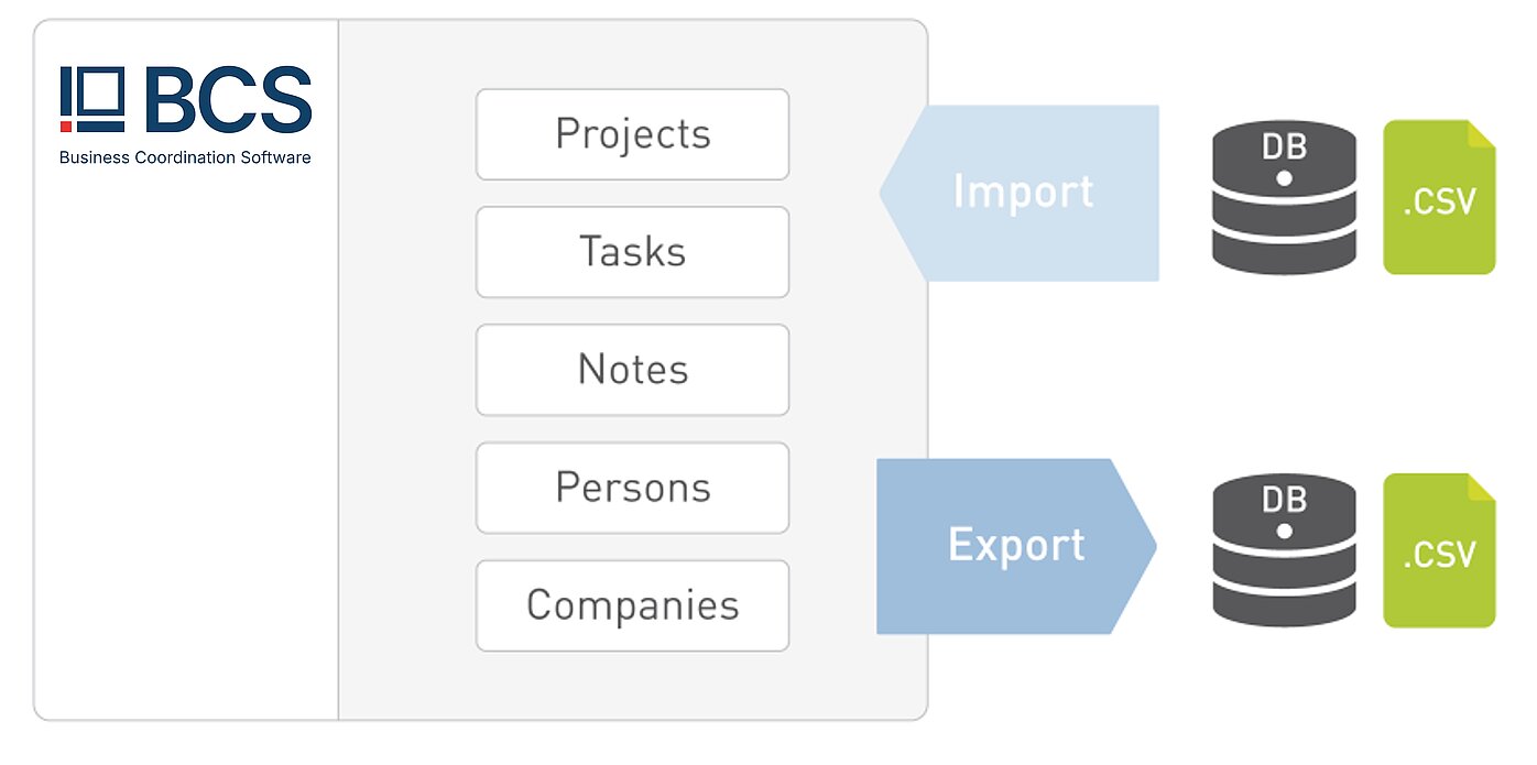 With the BCS import-export module, files from almost any system can be linked. 
