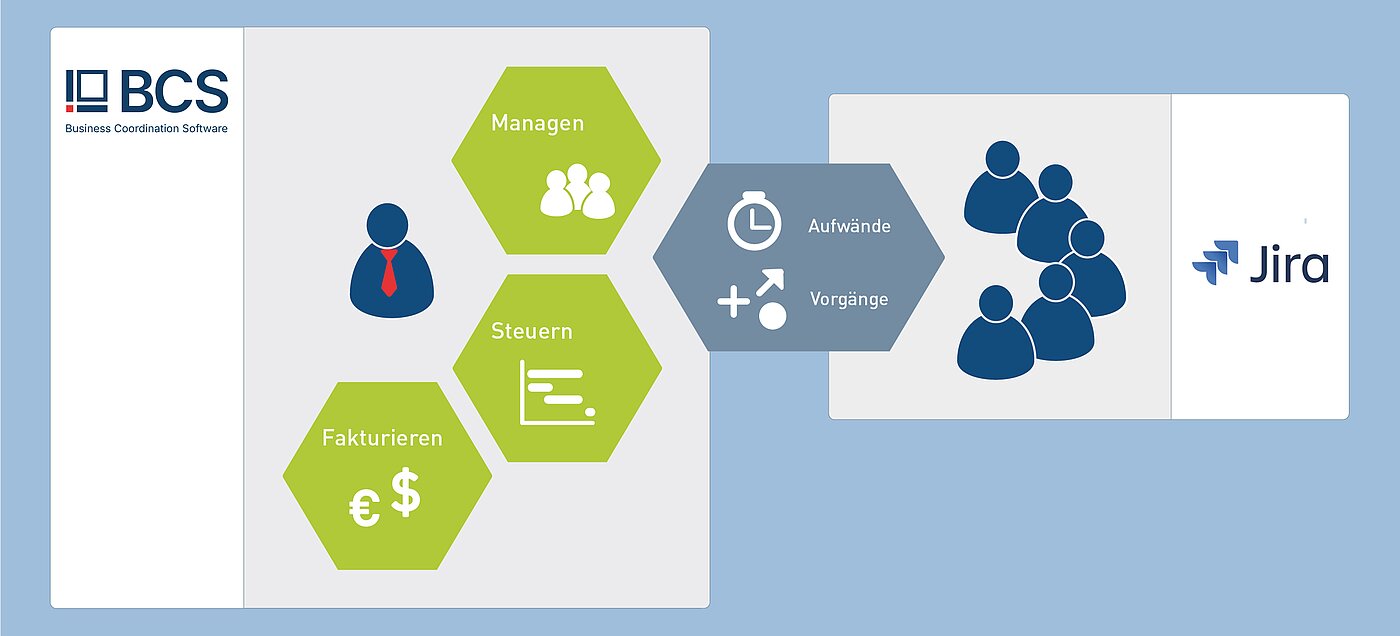 Mit BCS lassen sich über eine Schnittstelle ganz einfach Jira-Daten in die Projekte integrieren, wo sie dann in BCS ausgewertet und fakturiert werden können. Die Synchronisation erfolgt dabei automatisch zwischen beiden Systemen. Mit BCS lassen sich über eine Schnittstelle ganz einfach Jira-Daten in die Projekte integrieren, wo sie dann in BCS ausgewertet und fakturiert werden können.