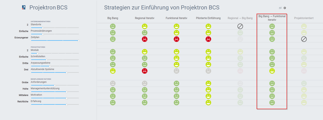 Influencing factors Big Bang followed by functional iterative Projektron expert tool