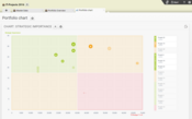 In the portfolio diagram, you can see which projects have high strategic importance or are causing high costs