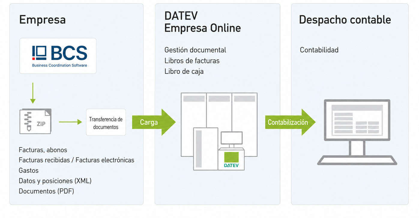 Escenario de integración: así es como BCS podría funcionar con DATEV