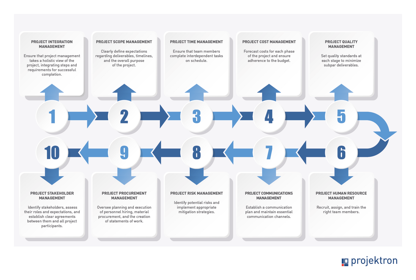 Graphic showing the ten knowledge areas of the PMBOK Guide – integration management, scope, deadlines, costs, quality, resources, communication, risks, procurement and stakeholders – presented as a structured project process.