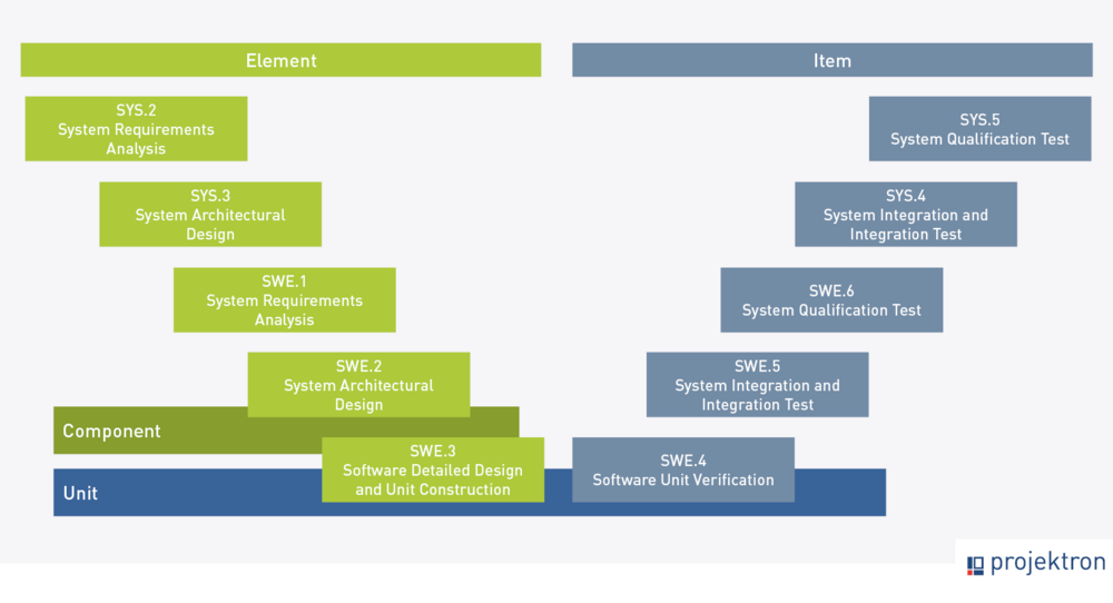 Darstellung des V-Modells nach Automotive SPICE® 3.0 mit SYS.x- und SWE.x-Prozessen. Gezeigt werden die standardisierten Begriffe: Element als Architekturebene, Component als entworfene Softwareeinheit, Unit als Code-Einheit und Item als übergeordnetes Systemelement.