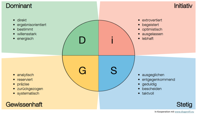 Grafik des DiSG®-Modells in Kreisform mit vier Quadranten: D – Dominant, i – Initiativ, S – Stetig, G – Gewissenhaft. Darstellung typischer Verhaltenspräferenzen. In Kooperation mit www.disgprofil.eu.