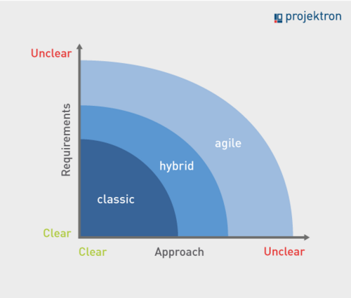 Hybrid project management makes use of agile and classic methods.