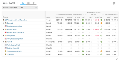 Tableau des coûts totaux du projet dans BCS présentant les valeurs prévisionnelles et réelles des coûts de personnel et des coûts annexes, avec indicateurs de budget.