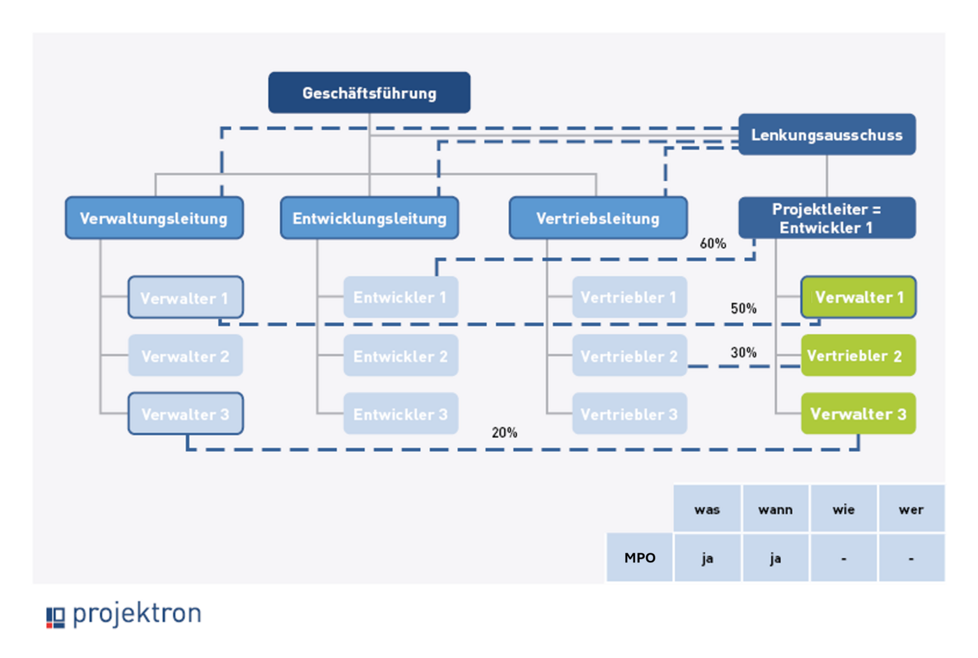 Detailed schematic representation of the matrix organization with functional departments, project teams and dual leadership by project management and department management.