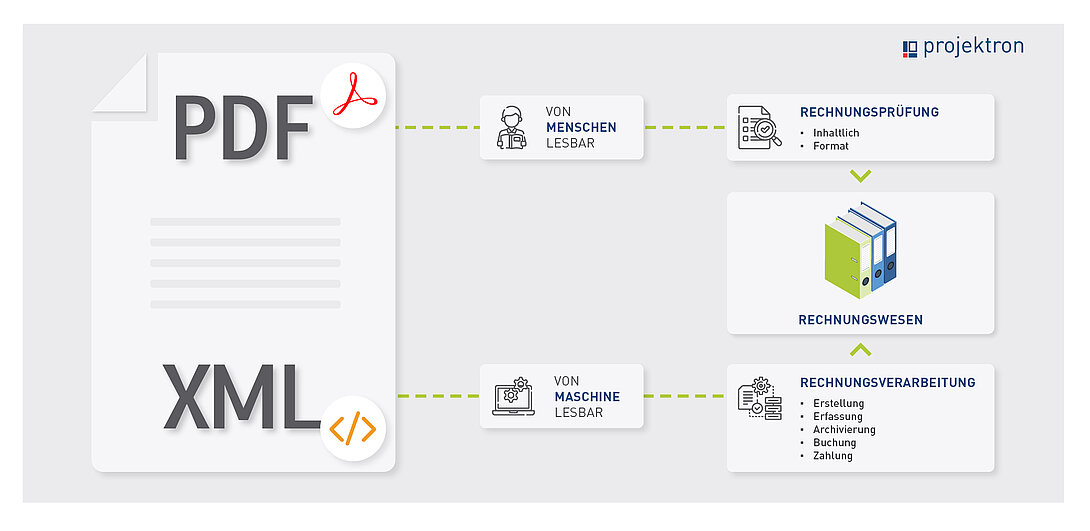 ZUGFeRD-Format als hybrides Datenformat im Rechnungswesen