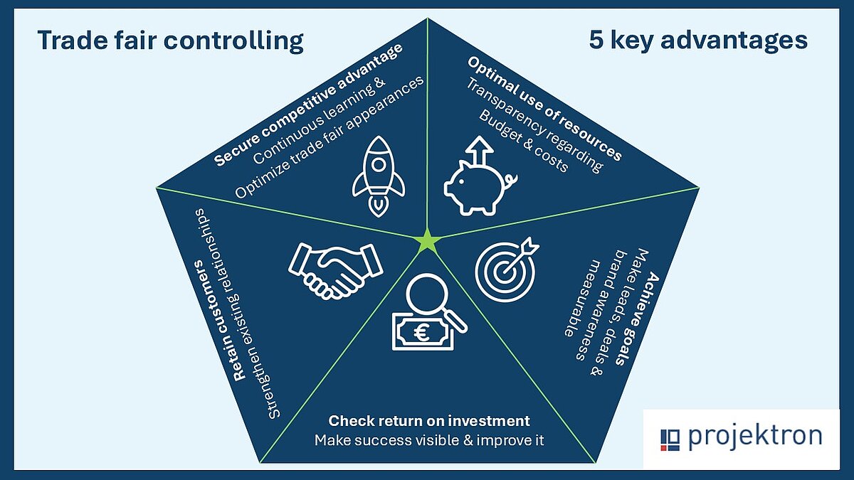 Infographic: 5 reasons why trade fair controlling is indispensable