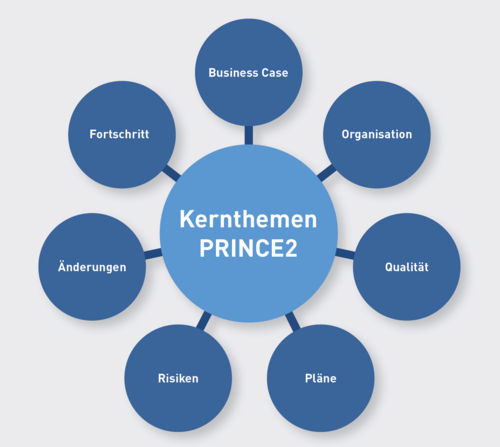 Die sieben Themen (auch Wissensgebiete) in PRINCE2 umfassen Aspekte, die während der gesamten Projektlaufzeit kontinuierlich beachtet werden müssen. Sieben Themen in PRINCE2