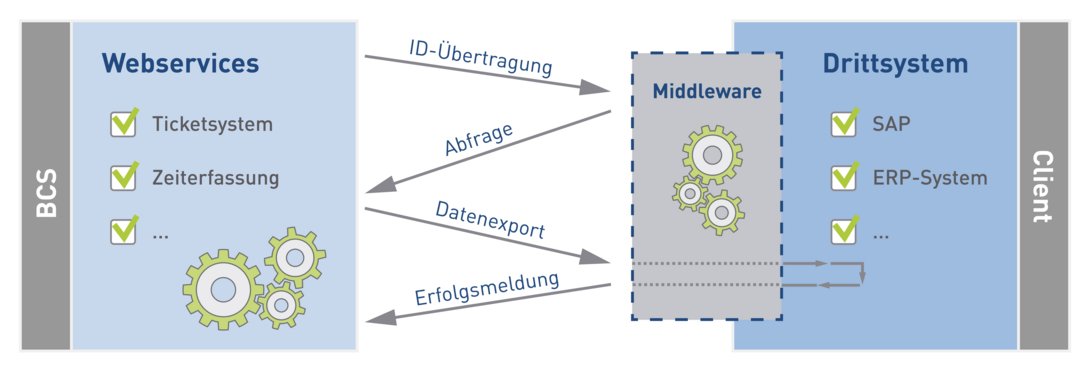 Synchronisierung über Webservices ausgehend von Änderungen in BCS