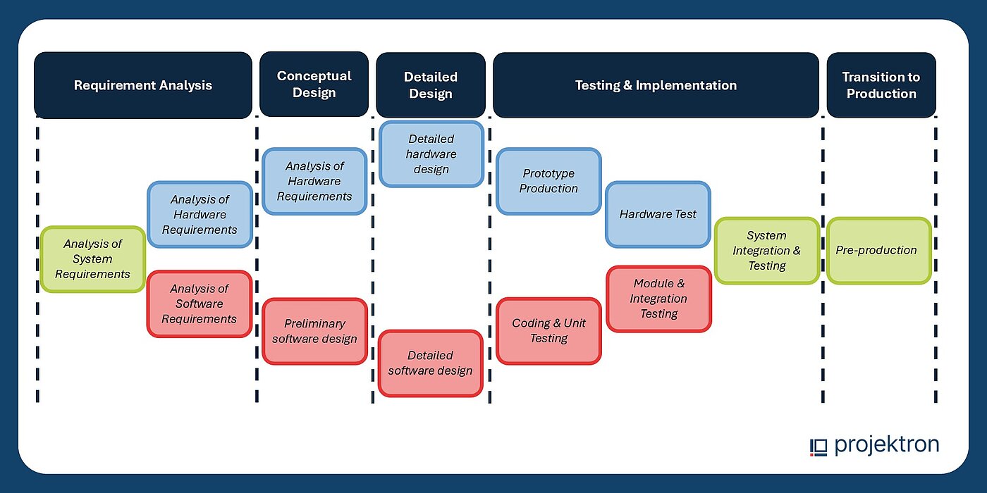 Diagram of the development process for a safety-critical aviation system with multiple development phases, reviews, and verifications to prepare for certification by aviation authorities.