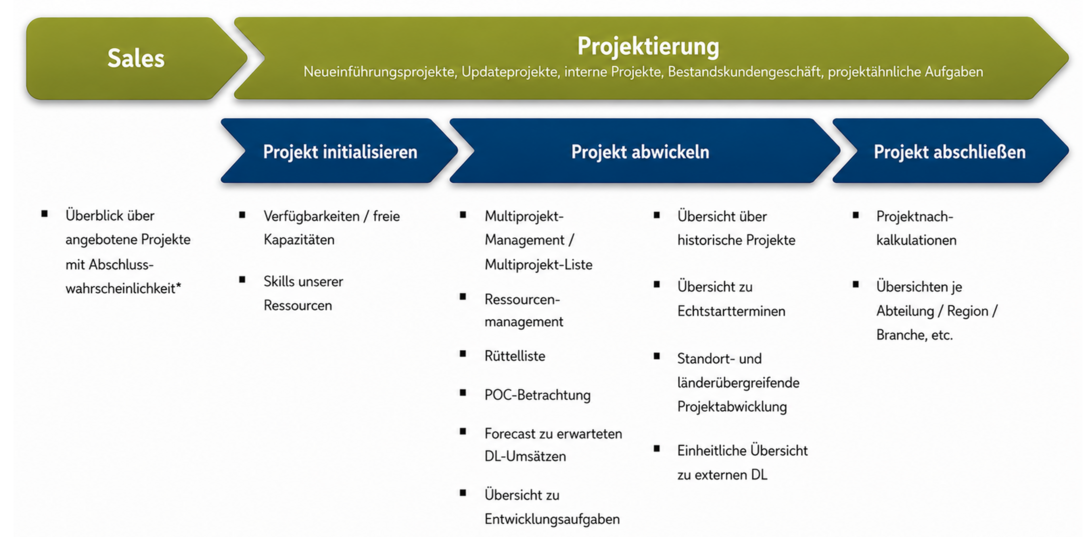 Grafik zu übergreifenden Projektmanagement-Themen in BCS, darunter Kapazitätsplanung, Skills, Multiprojektmanagement, Ressourcenmanagement, Forecasts und Projektnachkalkulationen.