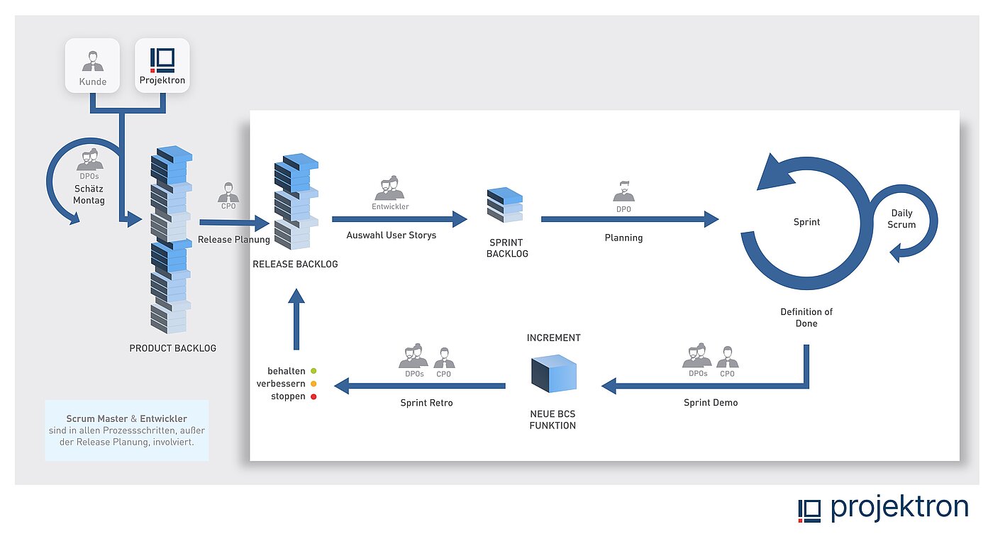 Projektron Scrum-Variante zur Softwareentwicklung nach angepasstem Scrum-Prozess.
