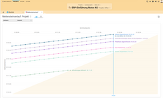 Interaktives Diagramm zum Meilensteinverlauf in BCS, das geplante und tatsächliche Meilensteintermine über die Zeit darstellt und Terminabweichungen sichtbar macht.