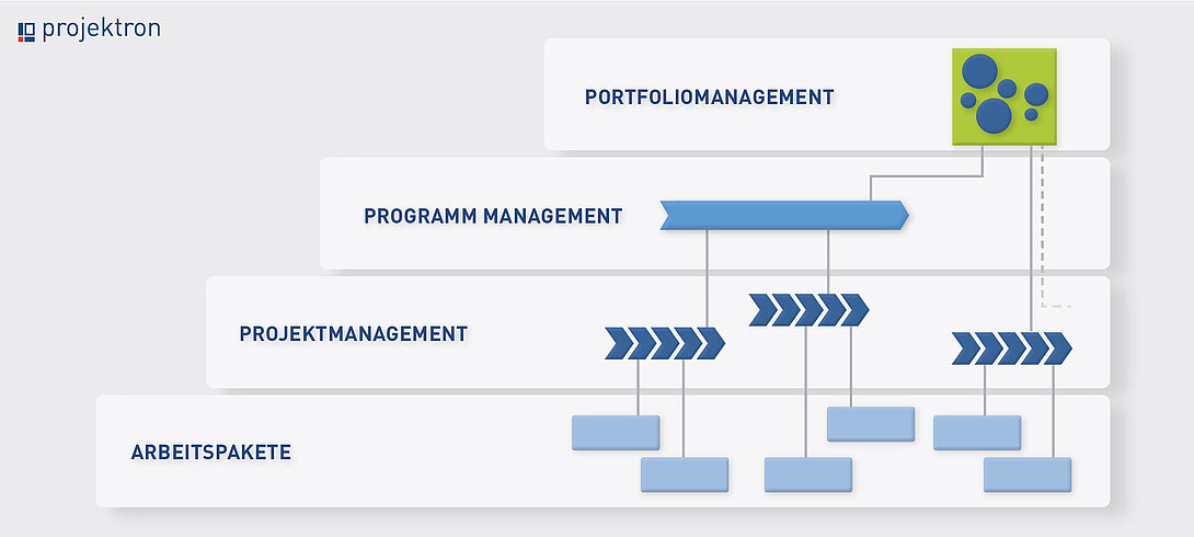 Projektprotfoliomanagment, PPM, im Projektmanagment