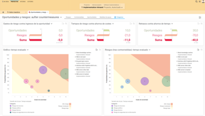 Con Projektron BCS, registre, evalúe y compare de forma sistemática las oportunidades y los riesgos: desde los costes de los riesgos y los ingresos de las oportunidades, pasando por los gastos y el potencial de ahorro, hasta los retrasos y el ahorro de tiempo, para una planificación de proyectos bien fundamentada y una implementación de software exitosa. Captura de pantalla de la vista general de oportunidades y riesgos en Projektron BCS: comparación de riesgos y oportunidades, contramedidas previstas, costes de riesgo, oportunidades, ahorro de gastos y ganancia de tiempo en el marco de un proyecto de implementación de software.