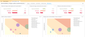 Captura de pantalla de la vista general de oportunidades y riesgos en Projektron BCS: comparación de riesgos y oportunidades, contramedidas previstas, costes de riesgo, oportunidades, ahorro de gastos y ganancia de tiempo en el marco de un proyecto de implementación de software.