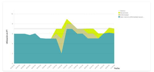 El análisis gráfico del tiempo de trabajo en BCS visualiza claramente las horas de trabajo, las ausencias y la carga de trabajo para facilitar una planificación eficiente de los recursos. Captura de pantalla del análisis gráfico del tiempo de trabajo en BCS con visualización de horas de trabajo, ausencias y carga de trabajo.