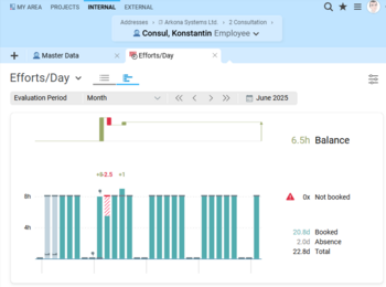 Screenshot of the new effort chart in Projektron BCS: Daily view with bar chart for actual and target work as well as absences and dynamic scaling.