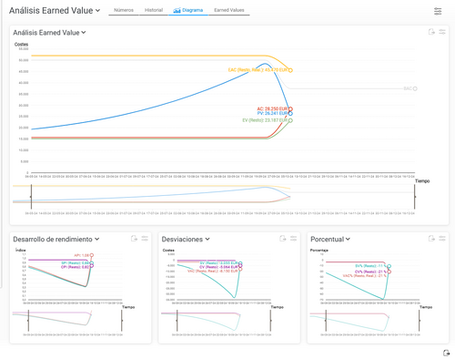 Gráfico de análisis del valor ganado en BCS que muestra costes planificados y reales, valor ganado y curvas de previsión del proyecto.