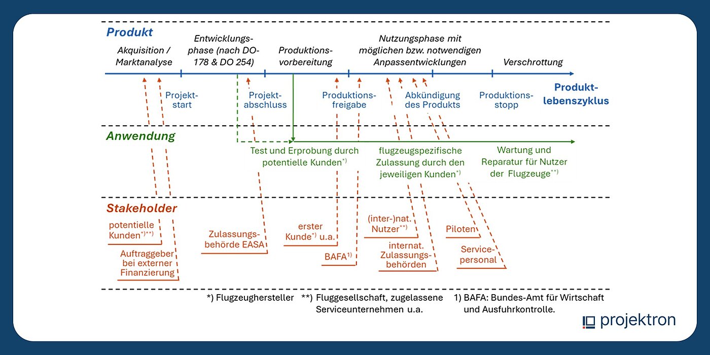 Diagramm zum Produktlebenszyklus eines Luftfahrtsystems mit verschiedenen Projektphasen und den jeweils beteiligten Stakeholdern wie Kunden, Zulassungsbehörden, Nutzern, Piloten und Servicepersonal.