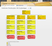 Auf einen Blick: Personelle Zuordnungen im Strukturplan