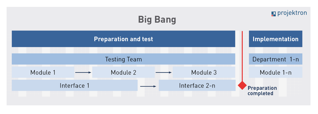 Scheme of rollout strategy Big Bang