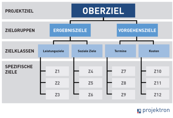 Zielbaum visualisiert Zielhierarchie