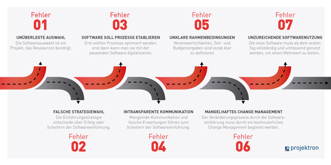 Die 7 größten Fehler bei der Softwareeinführung