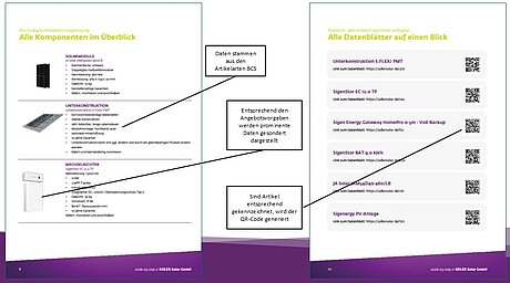 Two pages of an ADLER Solar quotation document show a component overview and a list of technical datasheets with QR codes; the content is automatically generated from item data maintained in BCS.