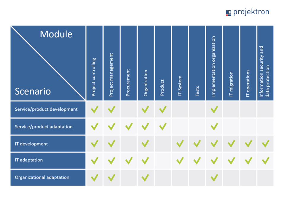 HERMES standard scenarios with their respective modules