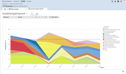 Auslastungsprognose optimiert in BCS 24.1
