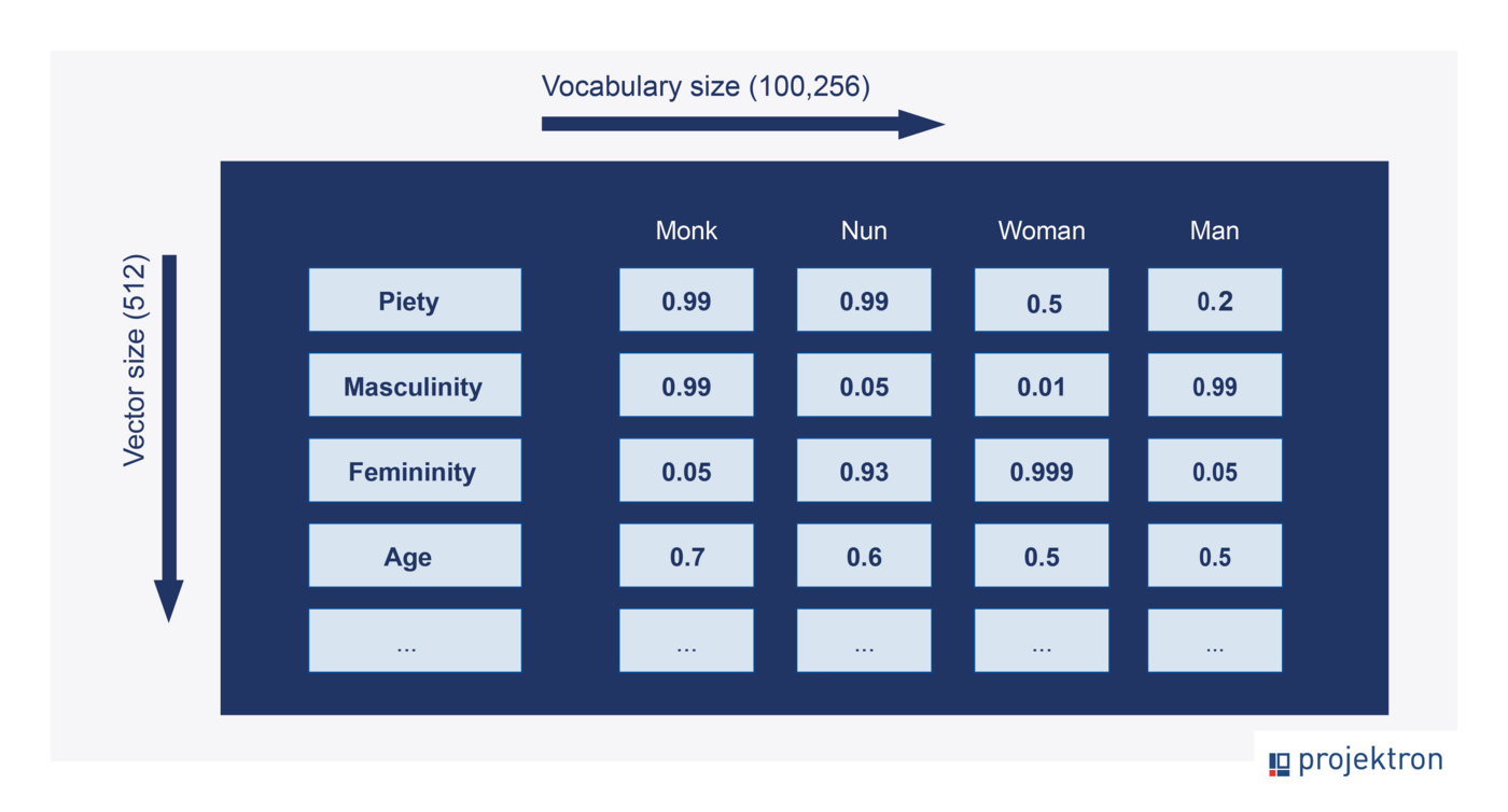 Visualization of word embeddings: Each word in the vocabulary (100,256 words) is assigned values between 0 and 1 for characteristics such as piety, masculinity, femininity, and age. This allows semantic relationships to be represented mathematically. Vector space representation of words: monk, nun, man, and woman as points with values for piety, masculinity, femininity, and age that show semantic similarity.