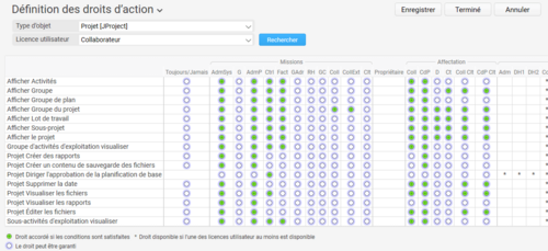 Dans la matrice de droits de Projektron BCS vous pouvez adapter les droits en quelques clics de souris