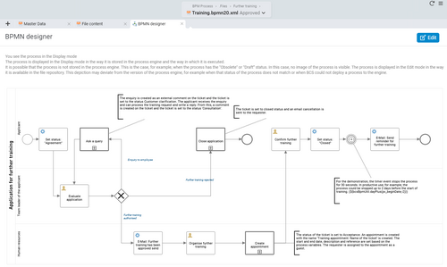 Personnel management, the applicant's team leader and the application office are involved in the “Training application” workflow. BPMN process further training application