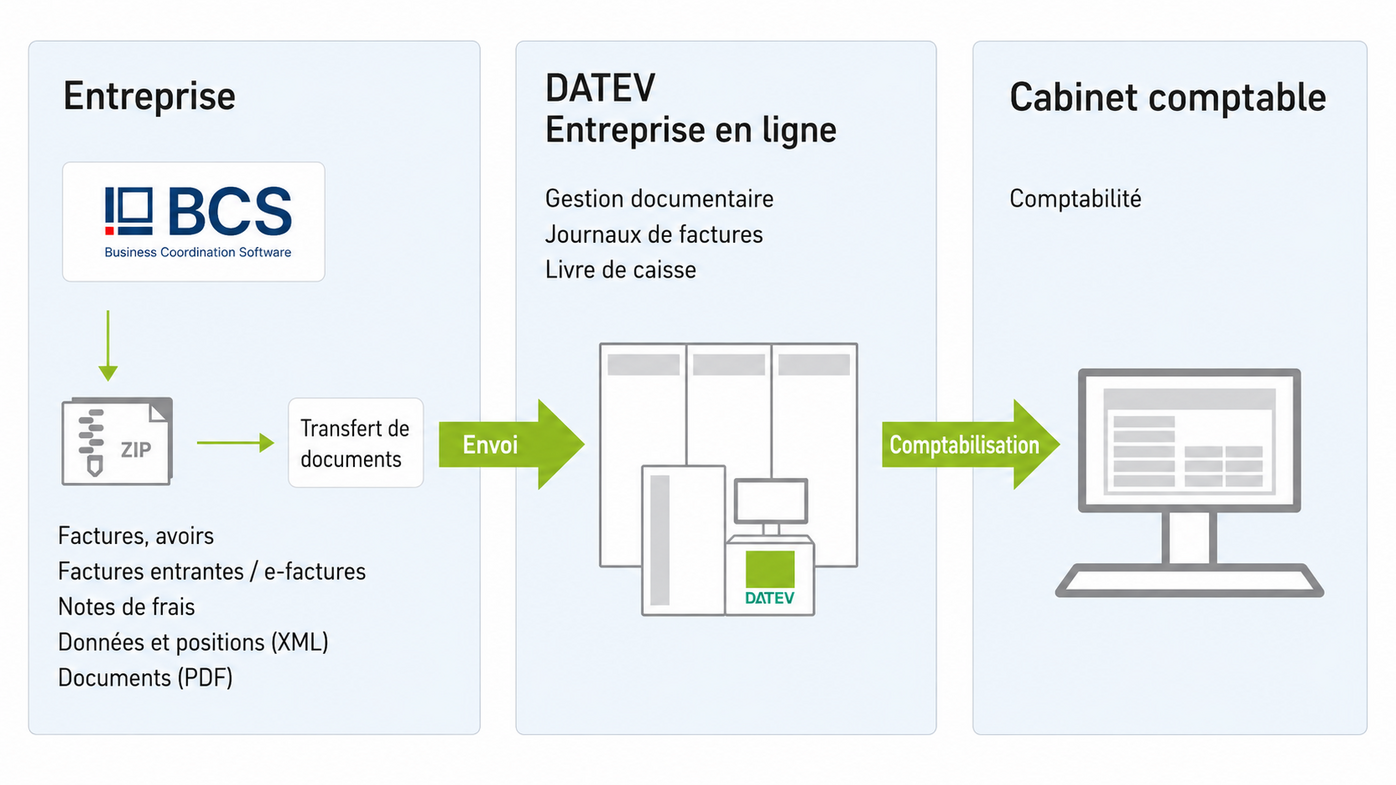 Scénario d'intégration : voici comment BCS pourrait fonctionner avec DATEV
