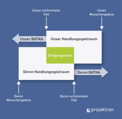 BATNA und Einigungszone Harvard-Konzept