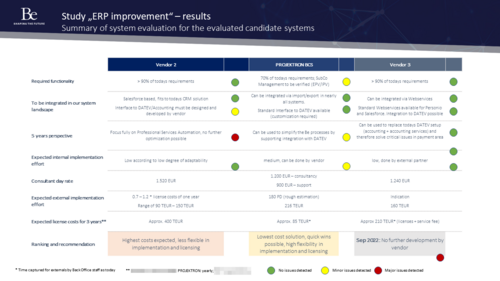 Results of the ERP system evaluation by Be Shaping the Future