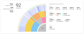 Interaktive Mitarbeiterinterna-Grafik mit dynamischer Filterfunktion