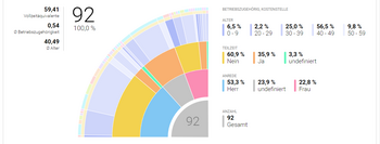 Interaktive Mitarbeiterinterna-Grafik mit dynamischer Filterfunktion