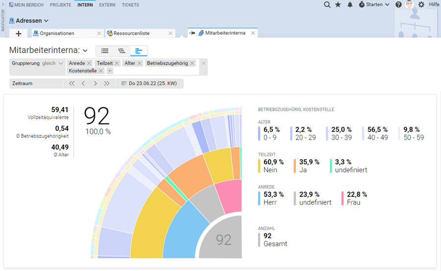 Interaktive Mitarbeiterinterna-Grafik mit dynamischer Filterfunktion