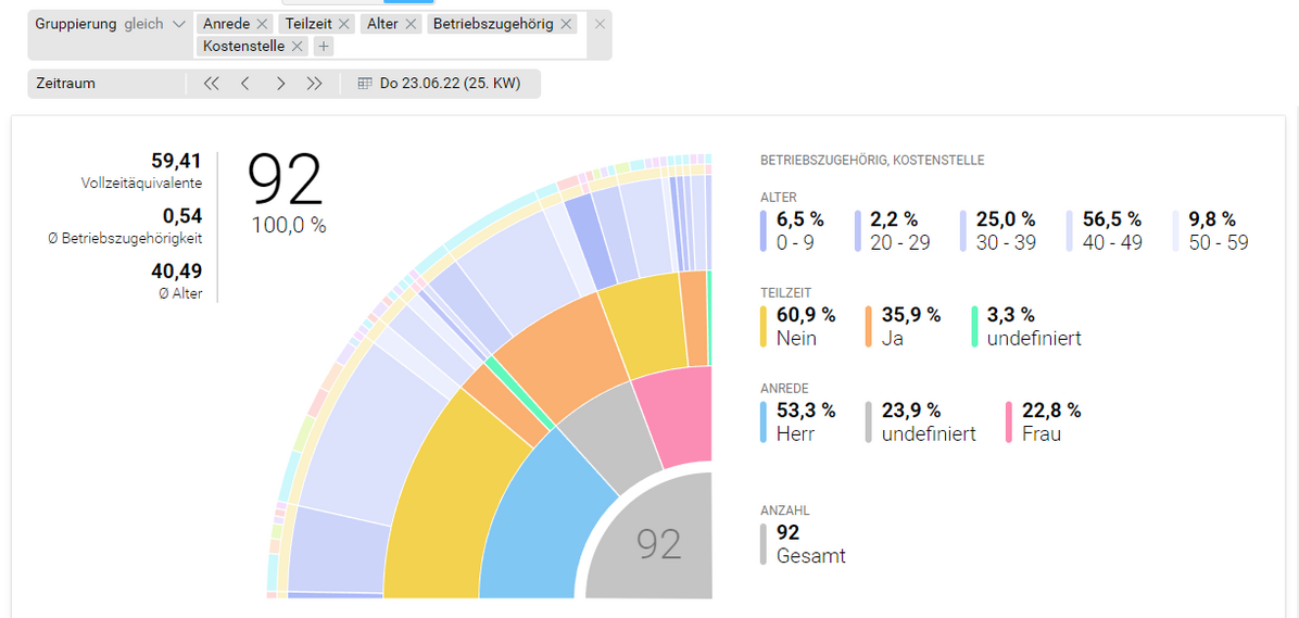 Interaktive Mitarbeiterinterna-Grafik mit dynamischer Filterfunktion