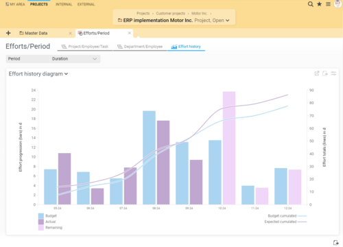 The effort progression diagram in BCS