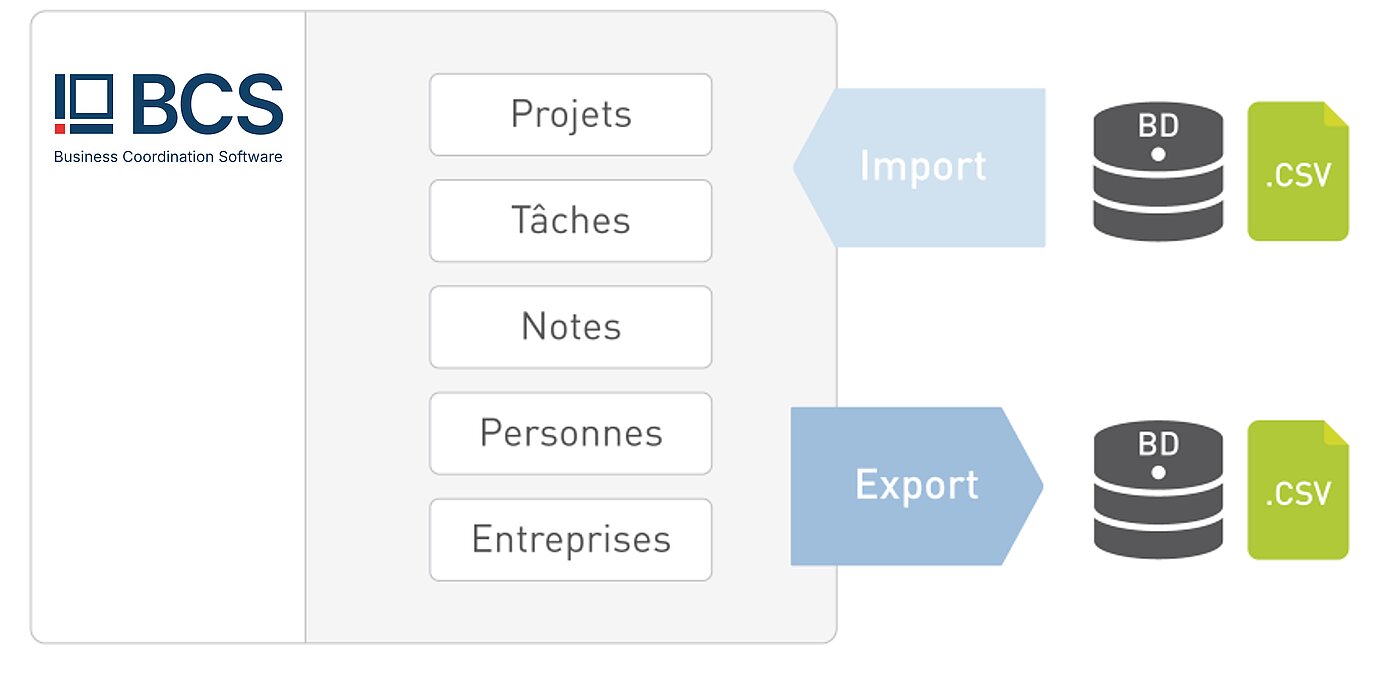 Le module d'import-export de BCS permet de lier des fichiers provenant de pratiquement n'importe quel système. 