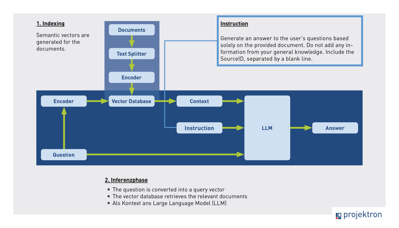 The diagram shows the two-step RAG process: First, documents are semantically indexed and stored as vectors in a vector database. Then, a user query is converted into a query vector, matching documents are retrieved, and together with the query, they are passed as context to an LLM, which generates an informed response. Schematic representation of the RAG process: Documents are converted into vectors by an encoder and stored in a vector database. A user query is also transformed into a vector, the database provides the most relevant documents, and an LLM generates the final answer from the question, instruction, and context.